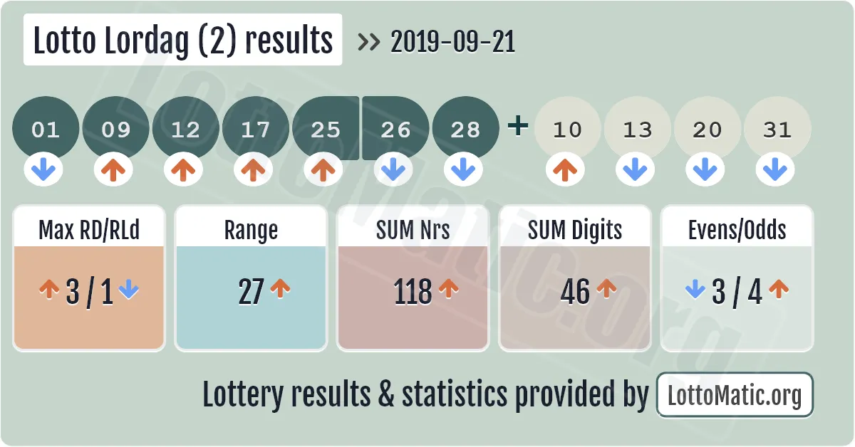 Lotto Lordag (2) results drawn on 2019-09-21