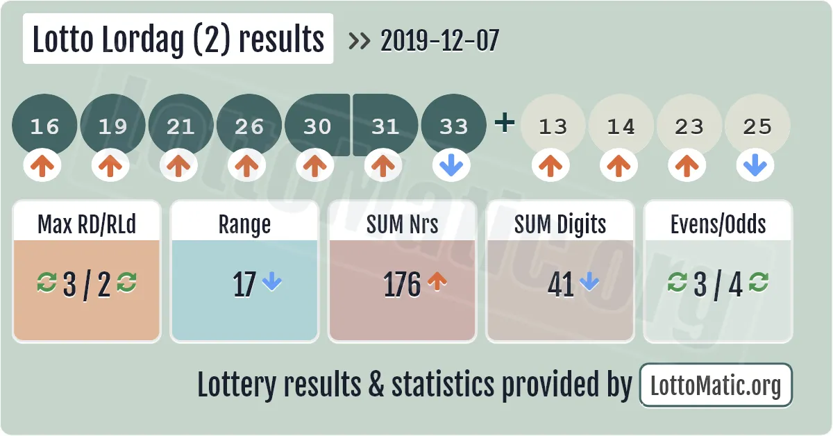 Lotto Lordag (2) results drawn on 2019-12-07