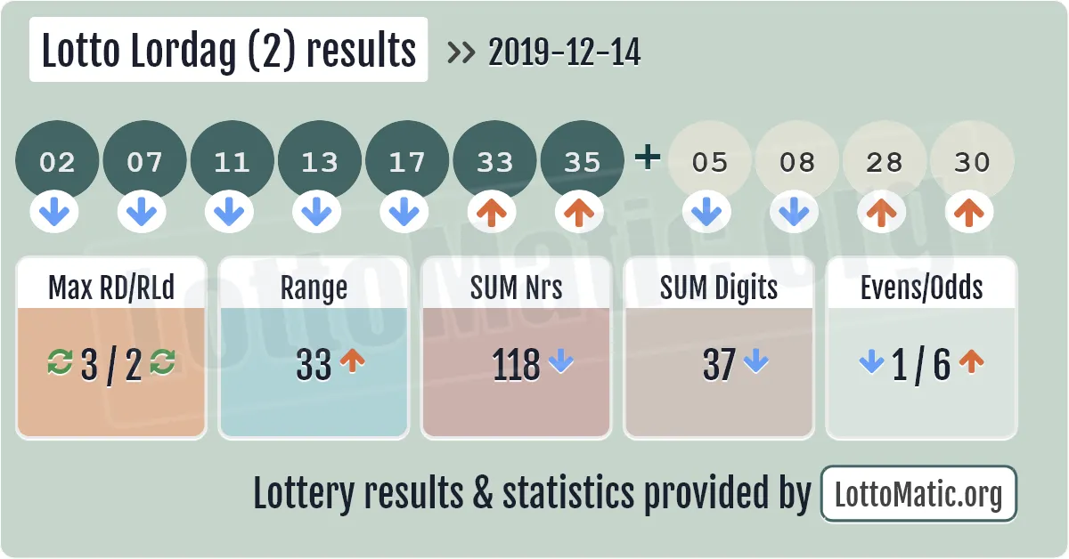 Lotto Lordag (2) results drawn on 2019-12-14
