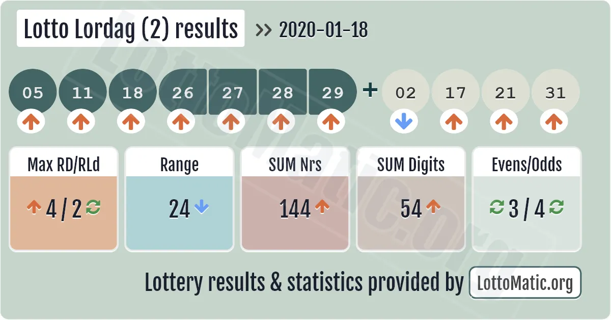 Lotto Lordag (2) results drawn on 2020-01-18