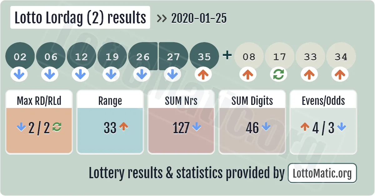Lotto Lordag (2) results drawn on 2020-01-25
