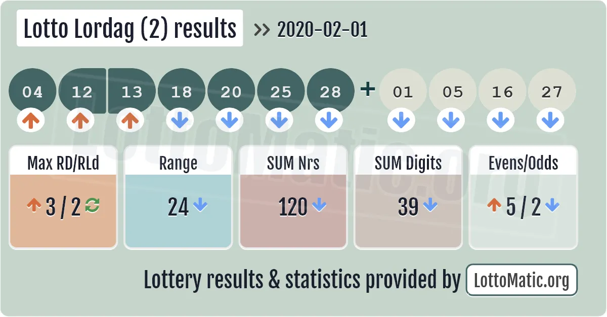 Lotto Lordag (2) results drawn on 2020-02-01