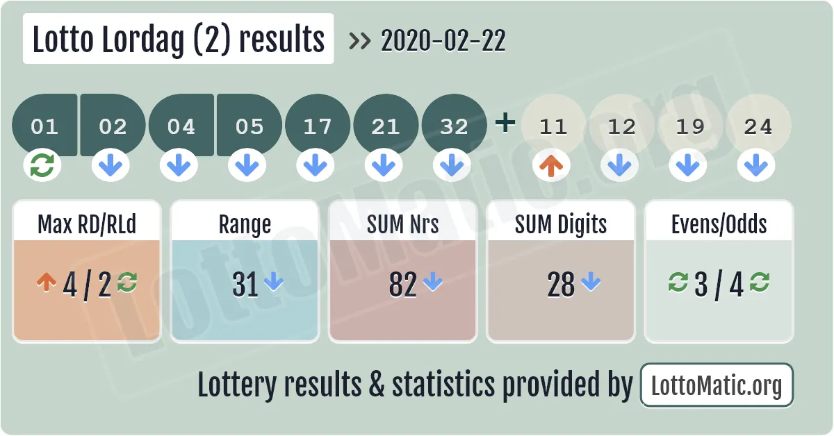 Lotto Lordag (2) results drawn on 2020-02-22