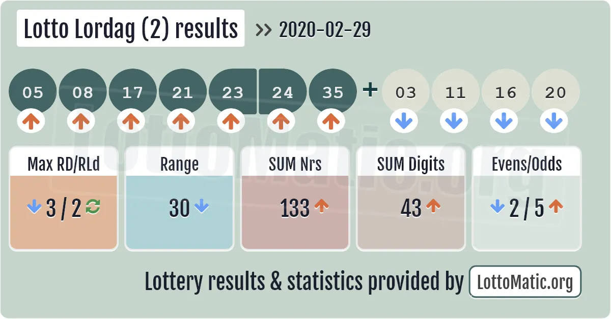 Lotto Lordag (2) results drawn on 2020-02-29