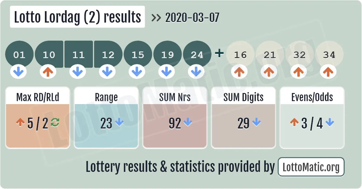 Lotto Lordag (2) results drawn on 2020-03-07
