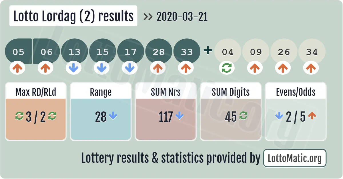 Lotto Lordag (2) results drawn on 2020-03-21