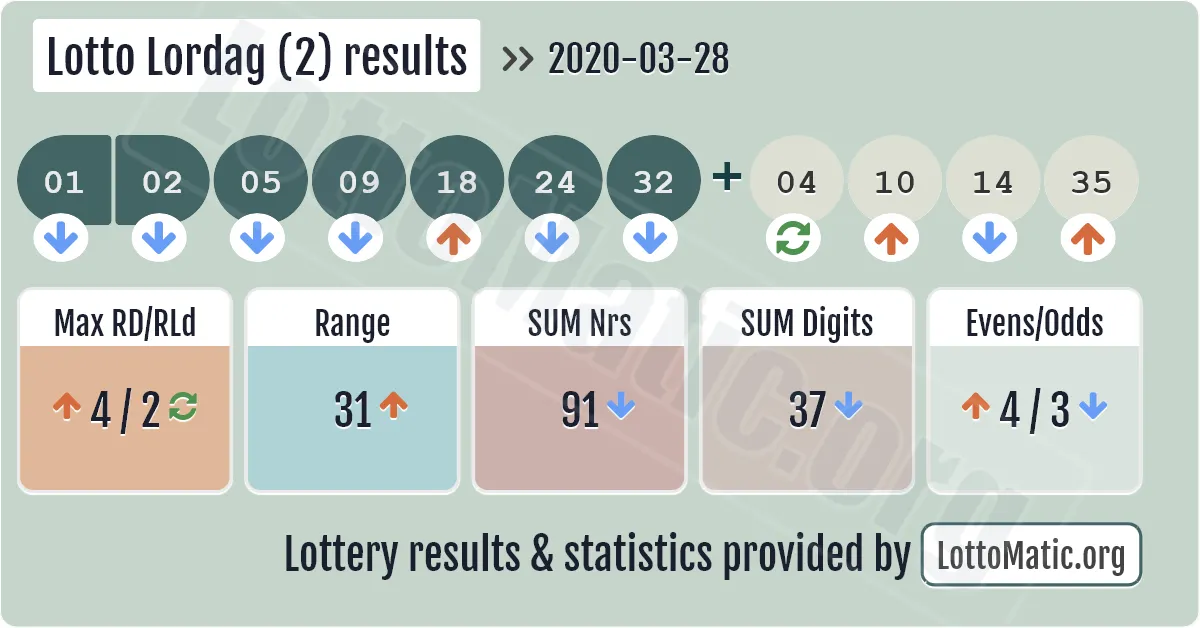 Lotto Lordag (2) results drawn on 2020-03-28