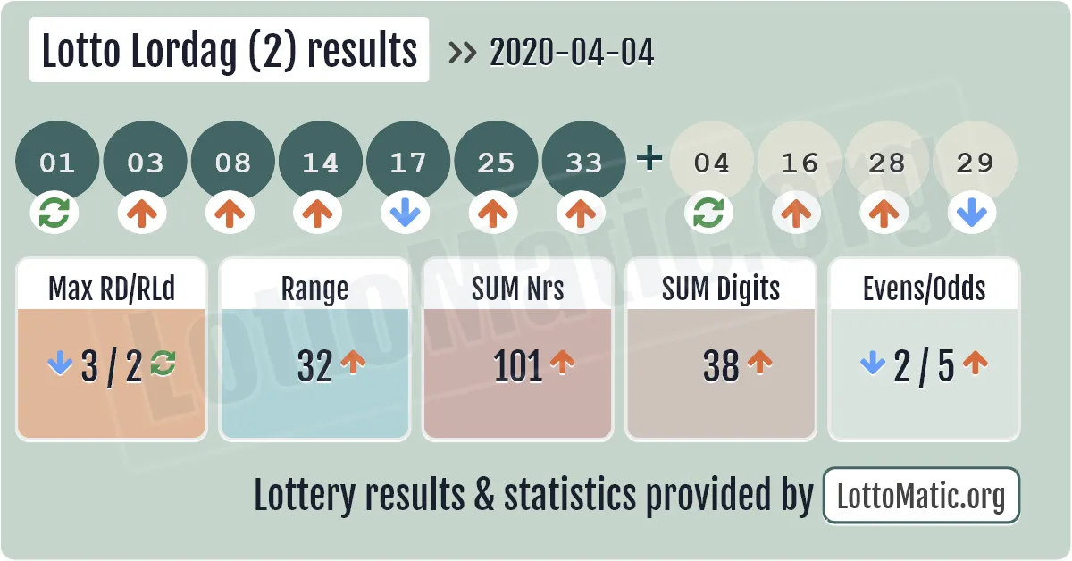Lotto Lordag (2) results drawn on 2020-04-04