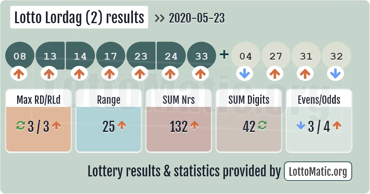 Lotto Lordag (2) results drawn on 2020-05-23