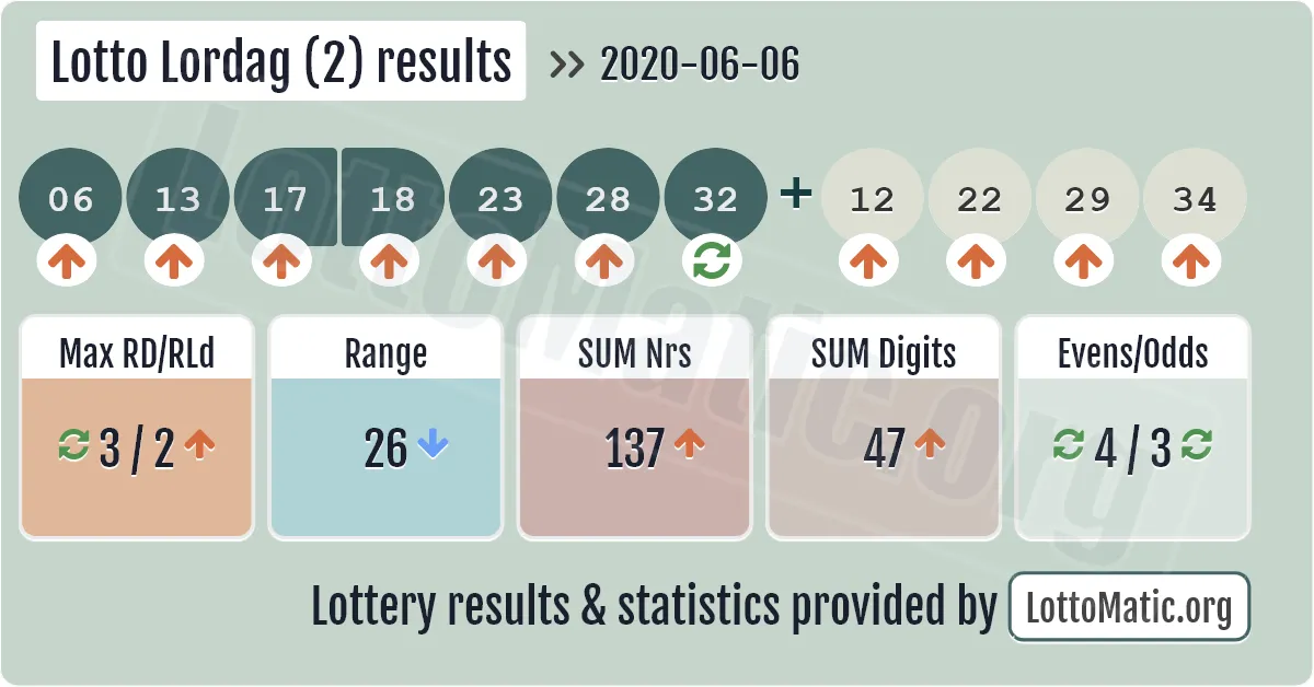 Lotto Lordag (2) results drawn on 2020-06-06