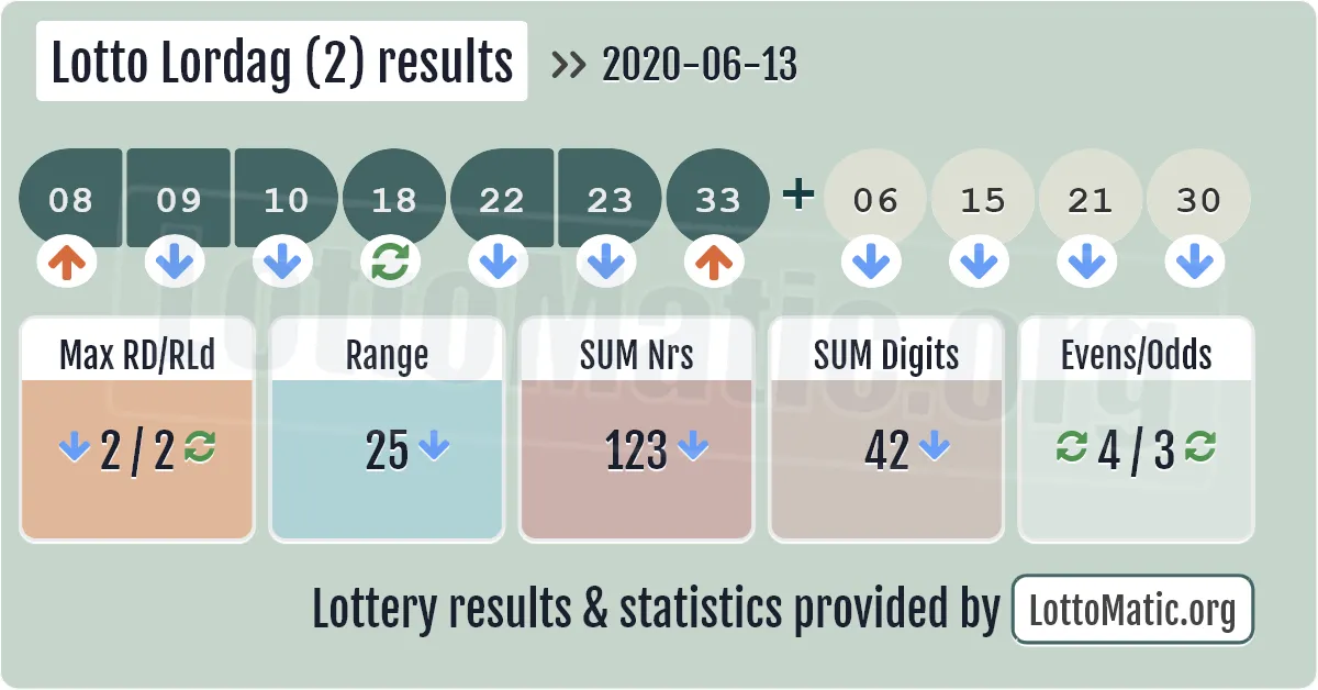 Lotto Lordag (2) results drawn on 2020-06-13