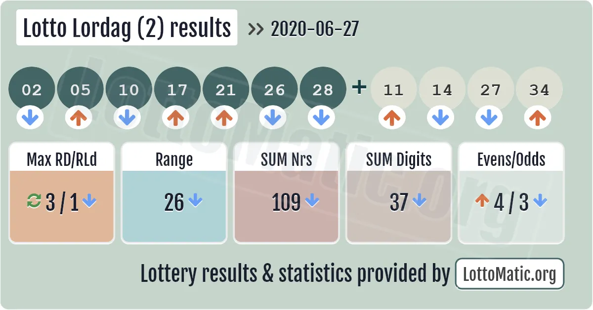 Lotto Lordag (2) results drawn on 2020-06-27