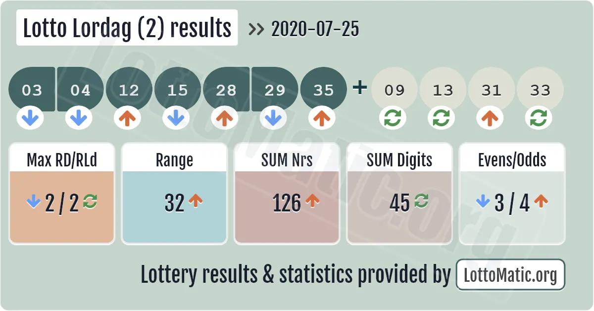 Lotto Lordag (2) results drawn on 2020-07-25