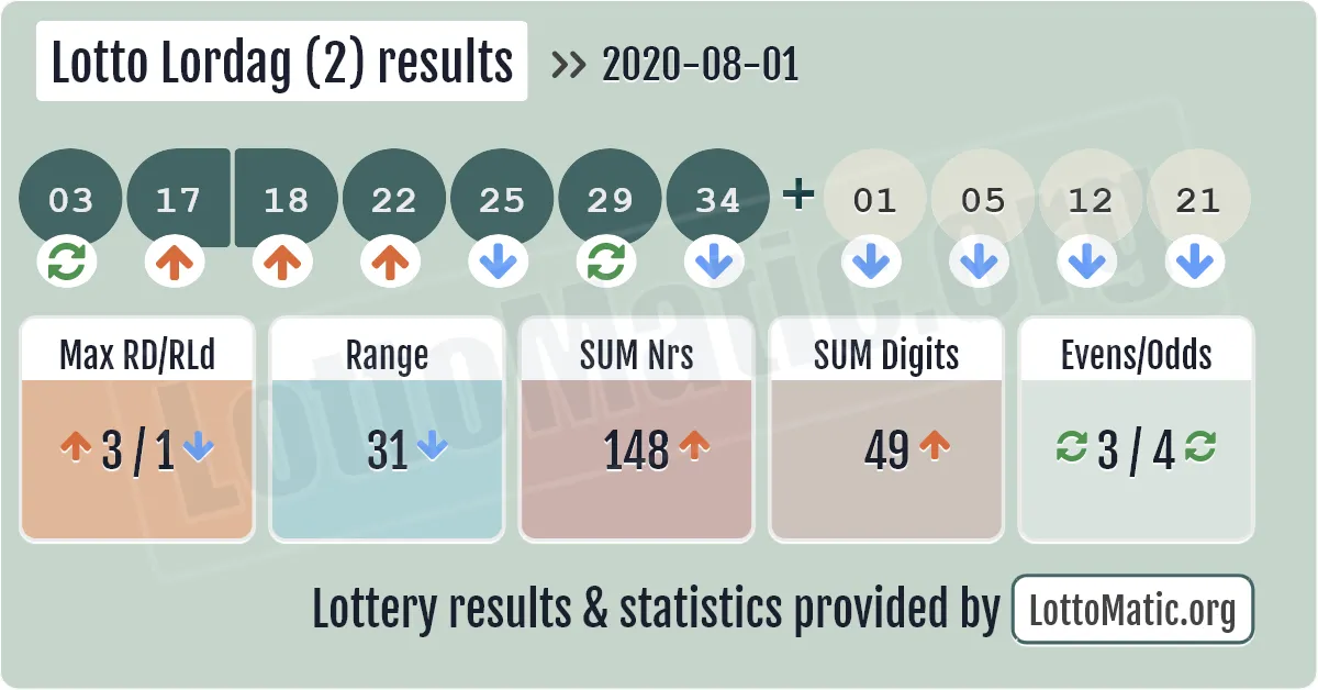 Lotto Lordag (2) results drawn on 2020-08-01