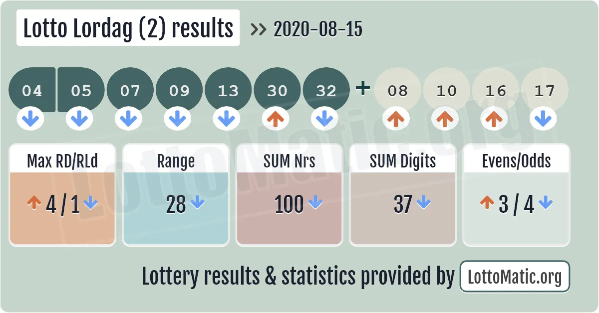 Lotto Lordag (2) results drawn on 2020-08-15