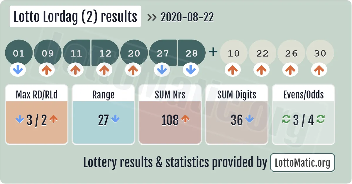 Lotto Lordag (2) results drawn on 2020-08-22