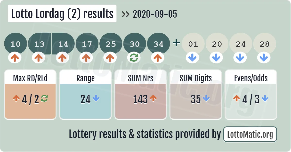Lotto Lordag (2) results drawn on 2020-09-05