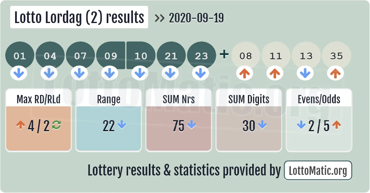 Lotto Lordag (2) results drawn on 2020-09-19