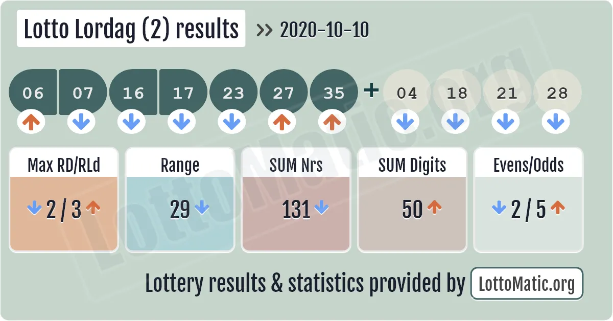 Lotto Lordag (2) results drawn on 2020-10-10