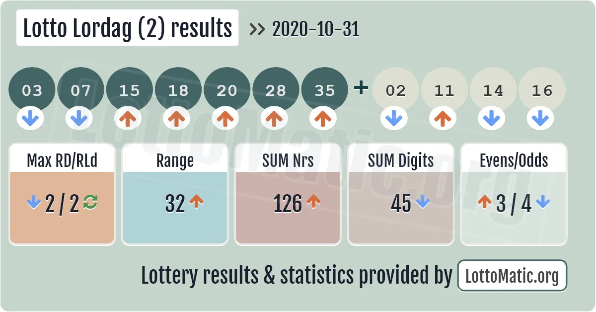 Lotto Lordag (2) results drawn on 2020-10-31