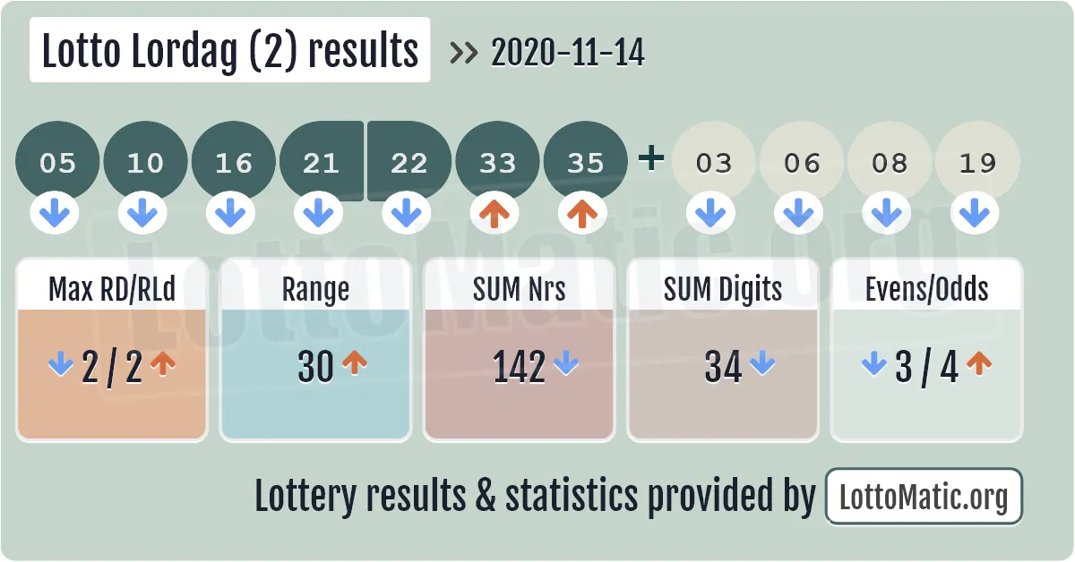 Lotto Lordag (2) results drawn on 2020-11-14