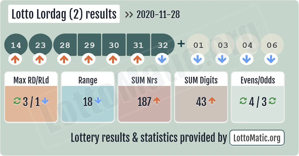 Lotto Lordag (2) results drawn on 2020-11-28