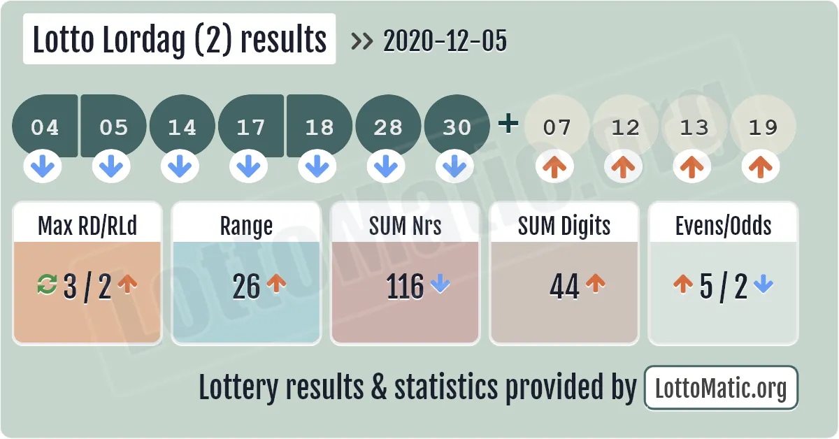 Lotto Lordag (2) results drawn on 2020-12-05