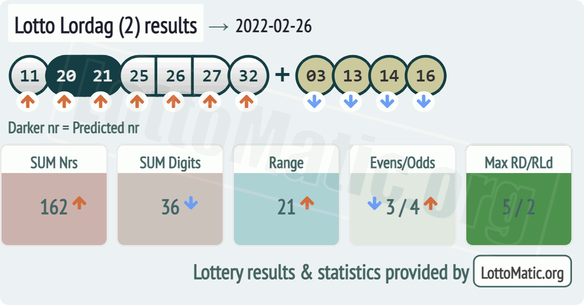 Lotto Lordag (2) results drawn on 2022-02-26