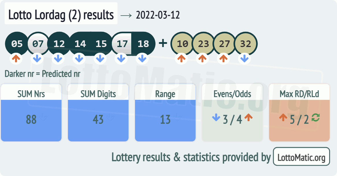 Lotto Lordag (2) results drawn on 2022-03-12