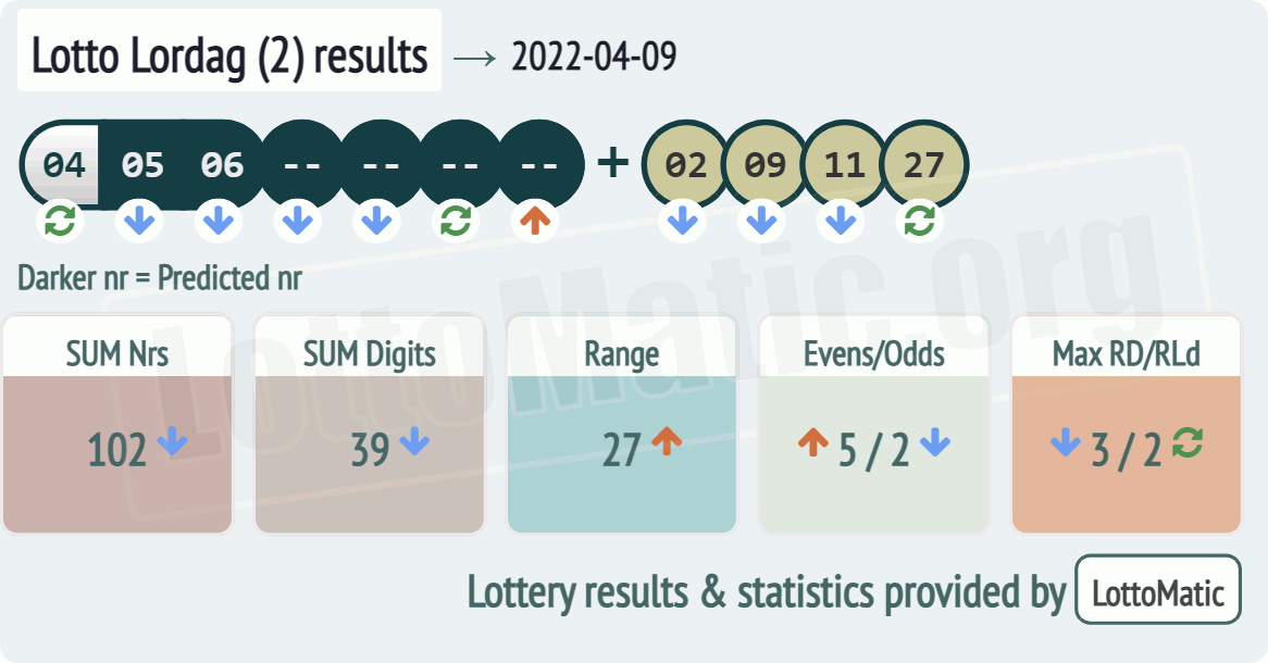 Lotto Lordag (2) results drawn on 2022-04-09