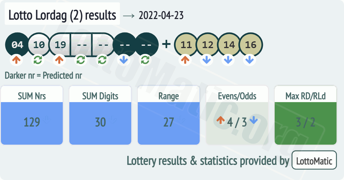 Lotto Lordag (2) results drawn on 2022-04-23