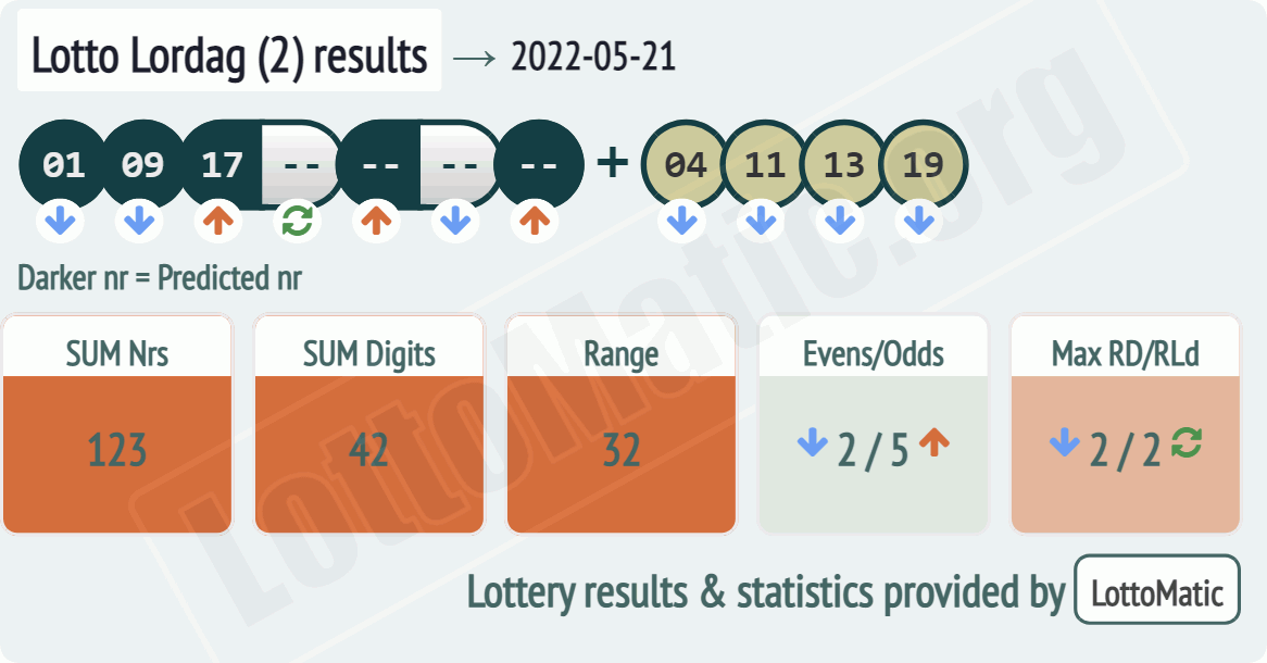 Lotto Lordag (2) results drawn on 2022-05-21