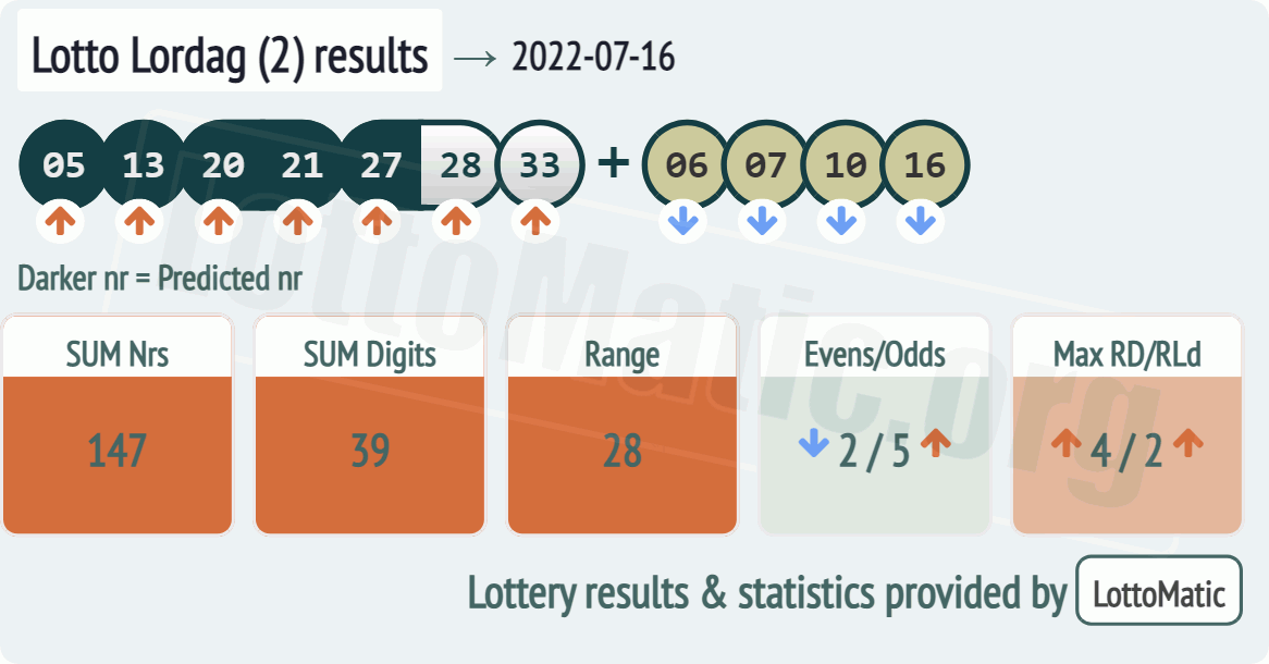 Lotto Lordag (2) results drawn on 2022-07-16
