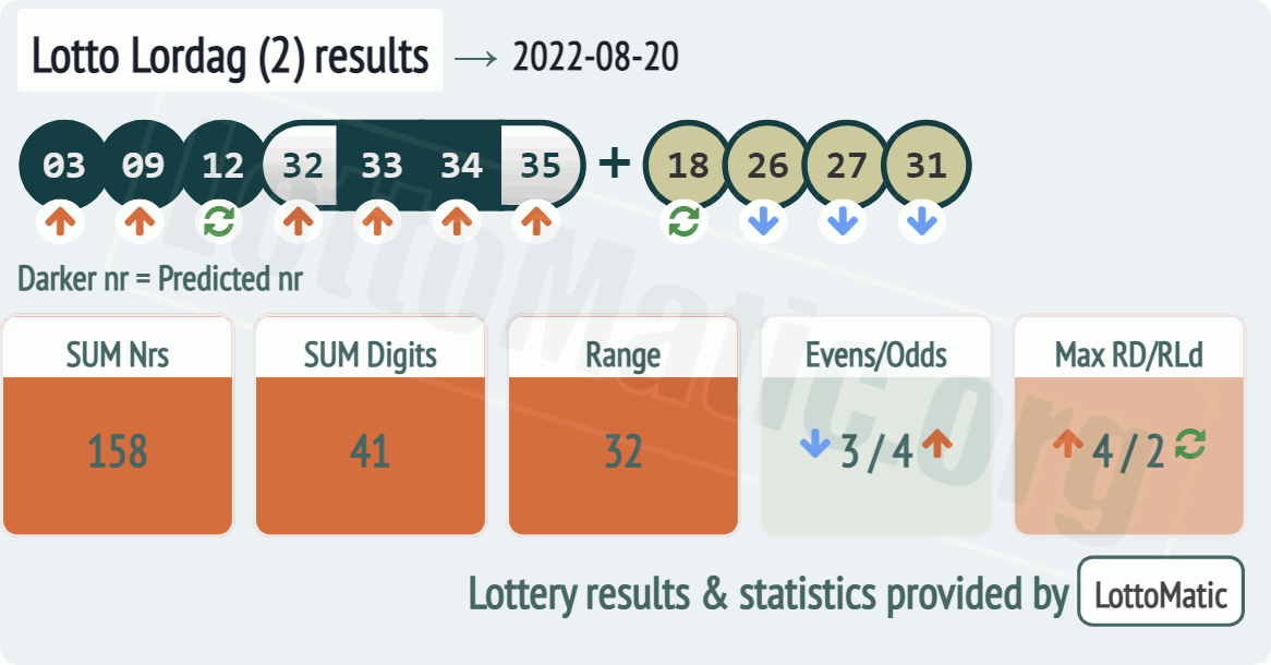 Lotto Lordag (2) results drawn on 2022-08-20