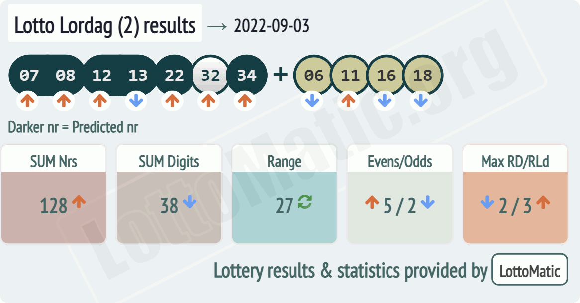 Lotto Lordag (2) results drawn on 2022-09-03