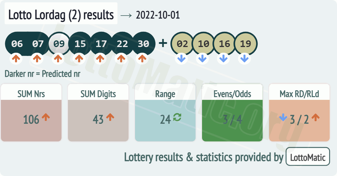 Lotto Lordag (2) results drawn on 2022-10-01