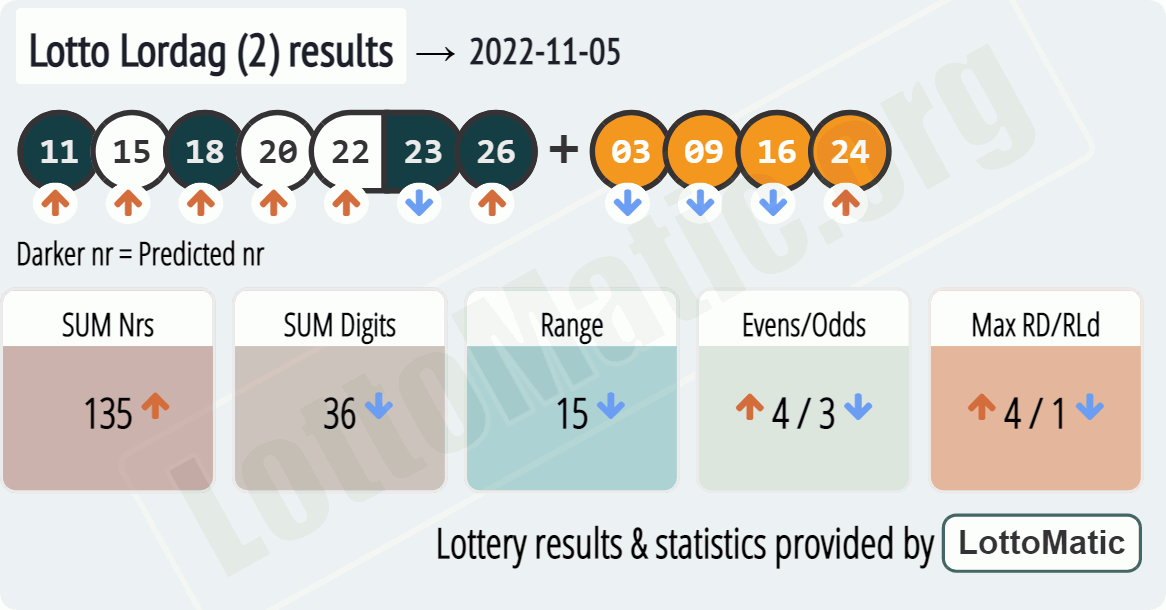 Lotto Lordag (2) results drawn on 2022-11-05