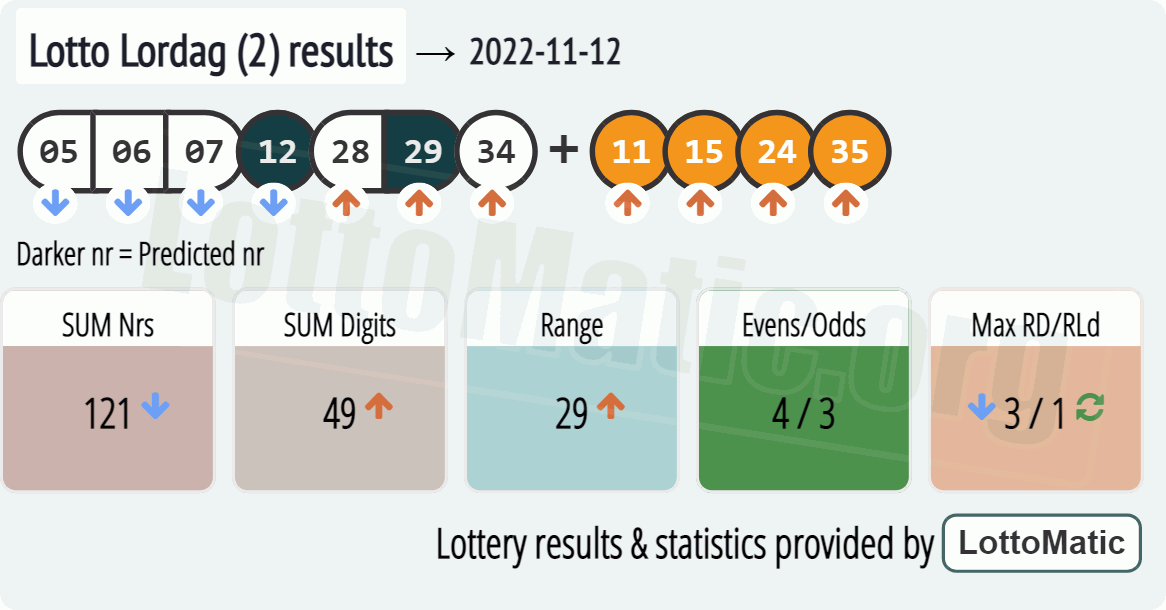 Lotto Lordag (2) results drawn on 2022-11-12