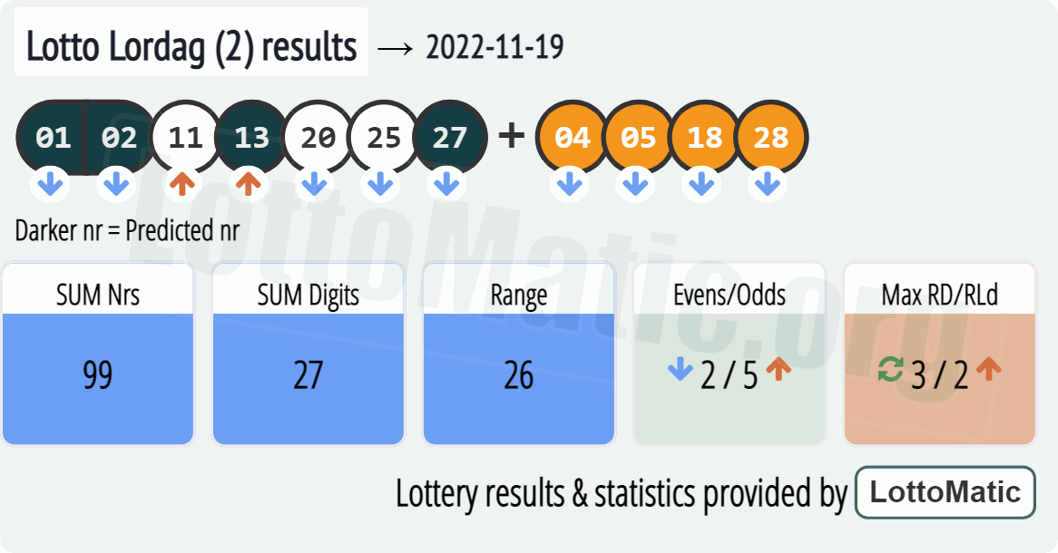 Lotto Lordag (2) results drawn on 2022-11-19