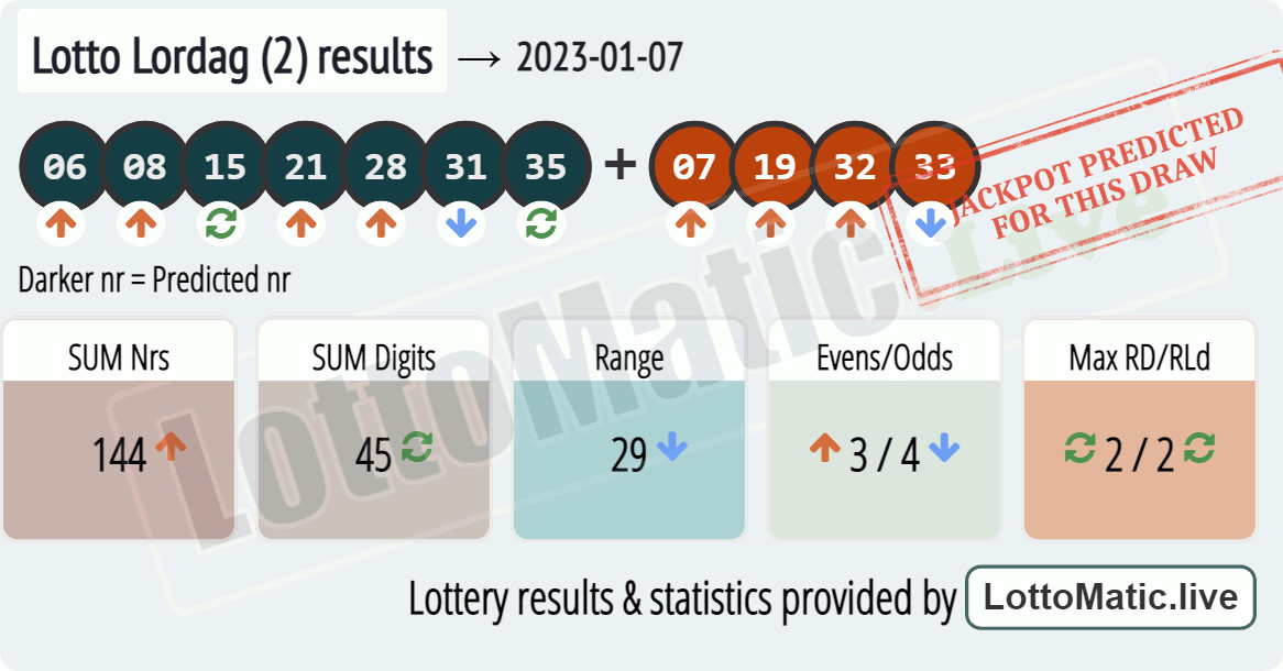 Lotto Lordag (2) results drawn on 2023-01-07