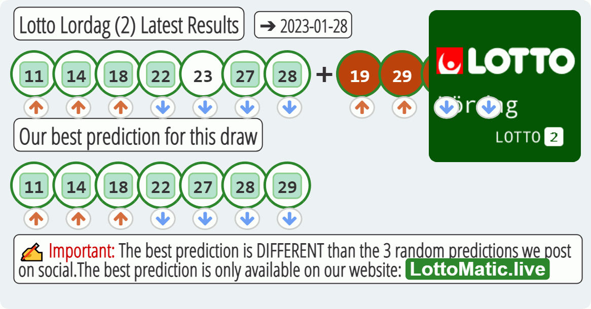 Lotto Lordag (2) results drawn on 2023-01-28