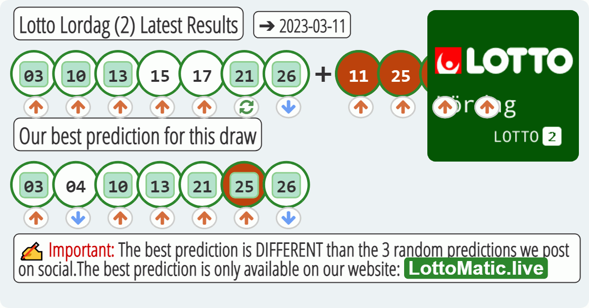 Lotto Lordag (2) results drawn on 2023-03-11
