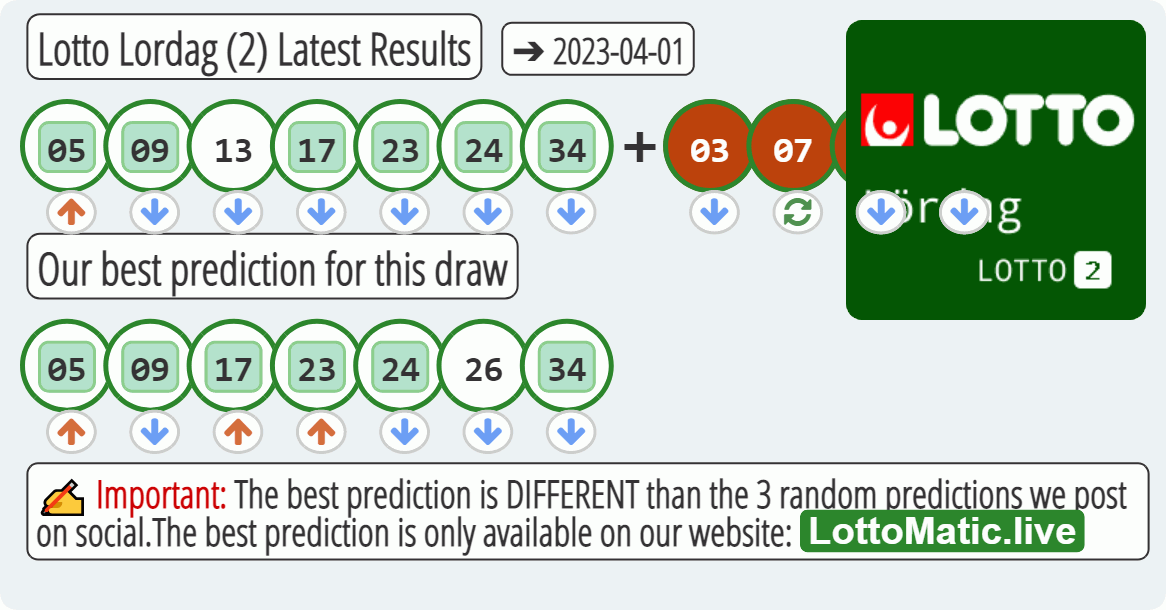 Lotto Lordag (2) results drawn on 2023-04-01