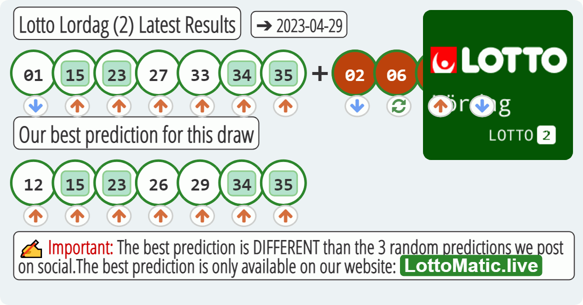Lotto Lordag (2) results drawn on 2023-04-29