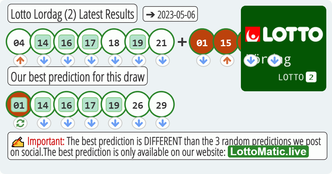 Lotto Lordag (2) results drawn on 2023-05-06