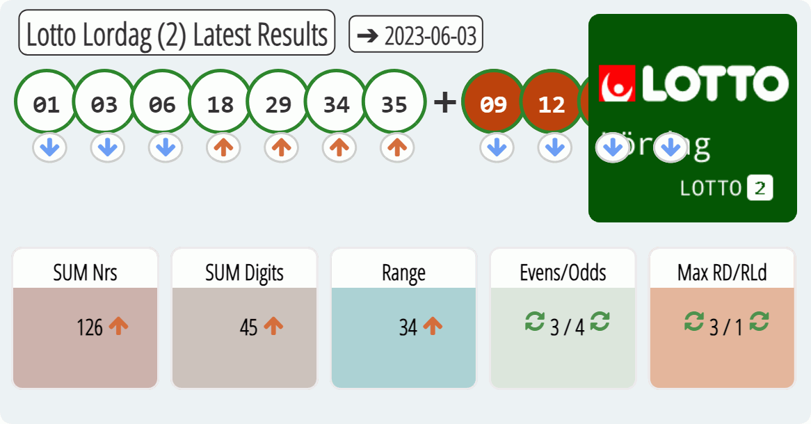 Lotto Lordag (2) results drawn on 2023-06-03