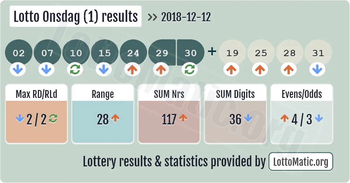 Lotto Onsdag (1) results drawn on 2018-12-12
