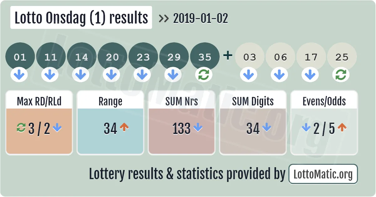 Lotto Onsdag (1) results drawn on 2019-01-02