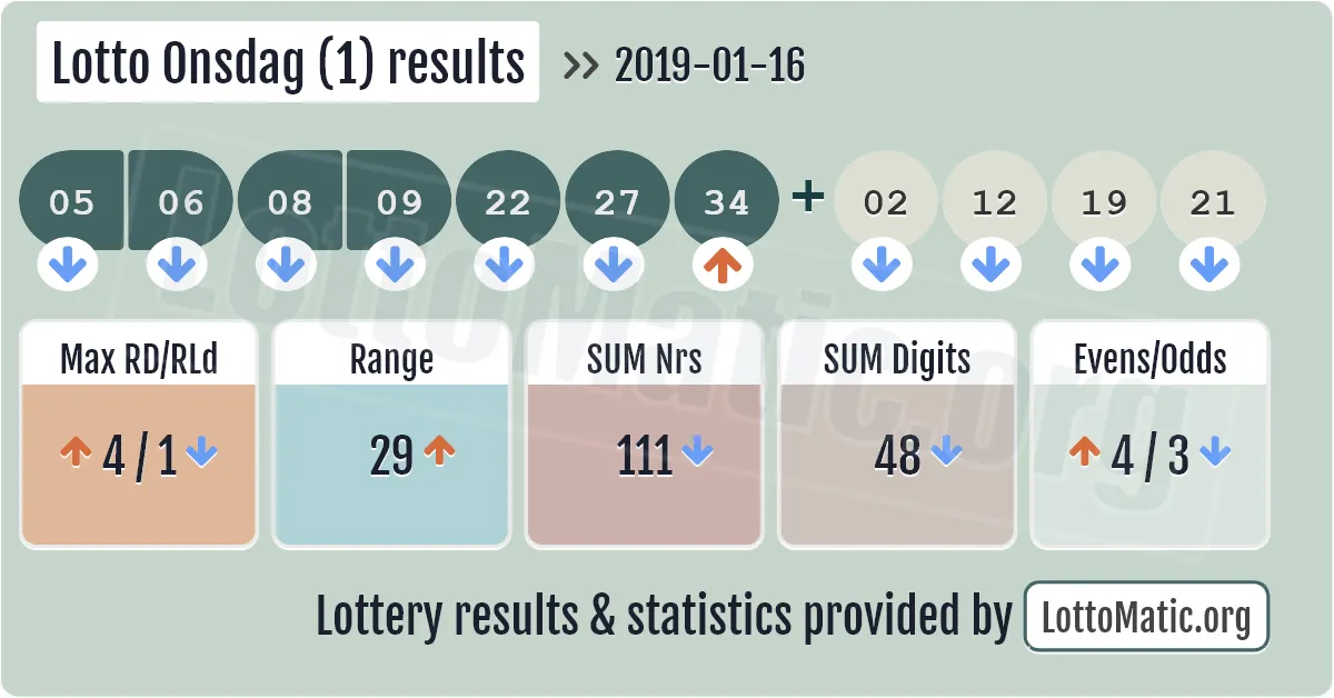Lotto Onsdag (1) results drawn on 2019-01-16