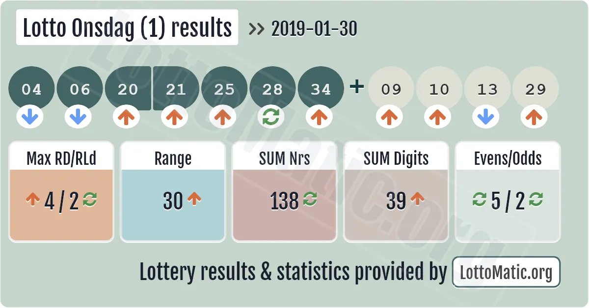Lotto Onsdag (1) results drawn on 2019-01-30